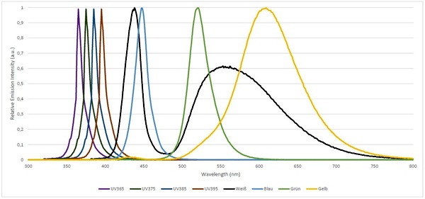 Grafik Verteilung und Stärke der Wellenlängen und Lichtemissionen der entoLED2